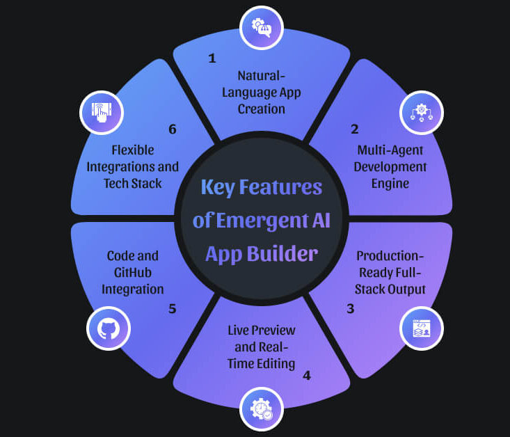 Key-Features-of-Emergent-AI-App-Builder-1-e1762942051611