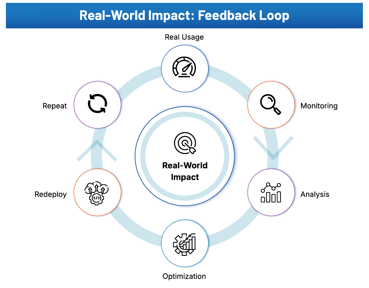 Real-World Impact- Feedback Loop