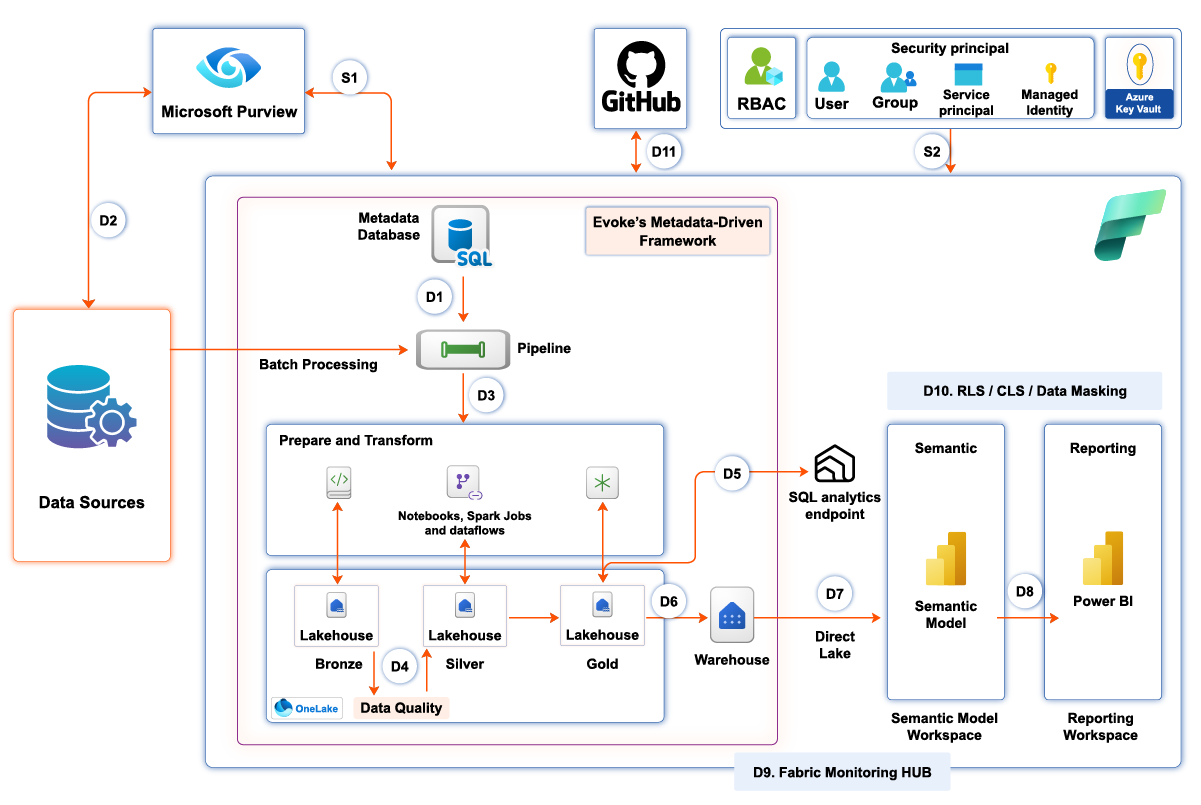 framework-components-microsoft Framework Components