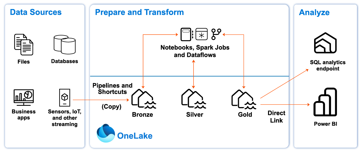 medallion-architecture-microsoft Medallion Architecture