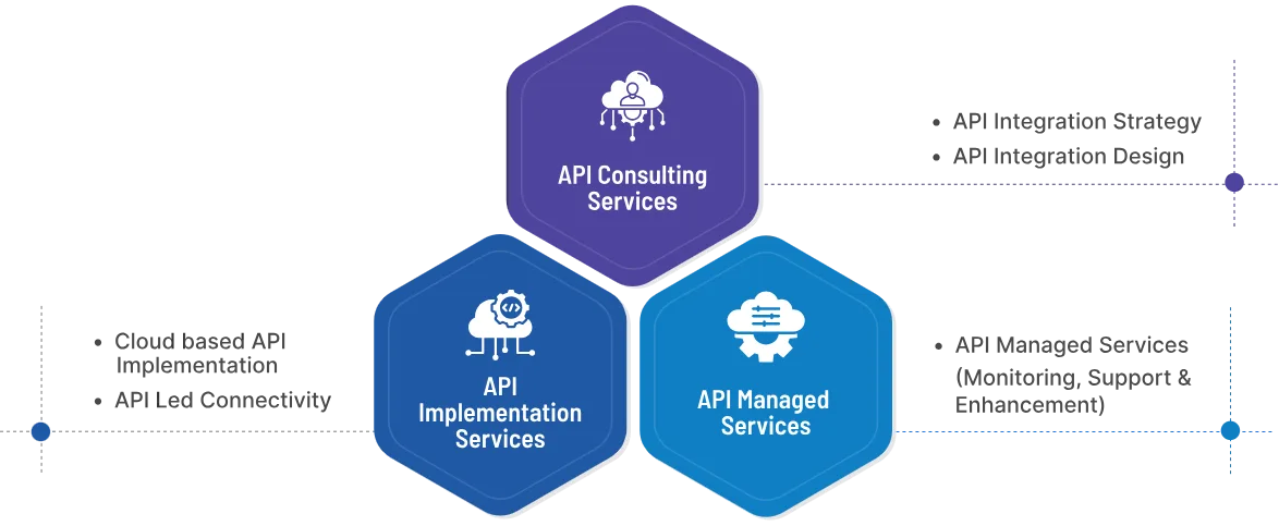 our-services-api-led-Integration-and-management API-Led Integration and API Management