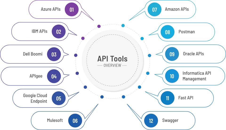 our-services-various-api-tools Our Data Integration and Application integration