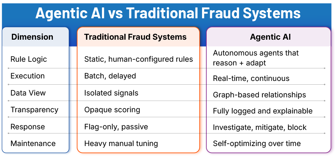 Agentic-AI-vs-Traditional-Fraud-Systems Agentic AI vs Traditional Fraud Systems