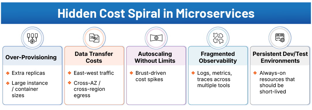 Hidden Cost Sprial in Microservices-1 Hidden Cost Sprial in Microservices-1