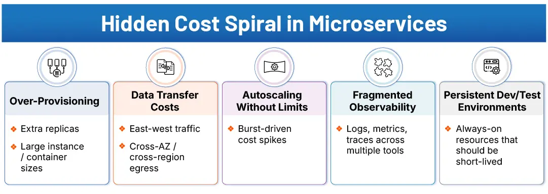 Hidden-Cost-Sprial-in-Microservices-FinOps Hidden Costs in Microservices and Why FinOps is Essential
