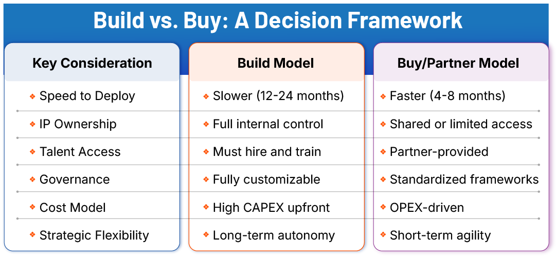 Build-vs-Buy-A-Decision-Framework Build vs. Buy: The Strategic Decision Framework for AI Delivery Global Capability Centers