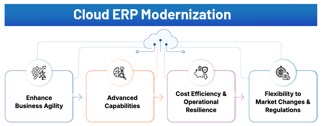 Cloud-ERP-Modernization Cloud ERP Modernization in Europe