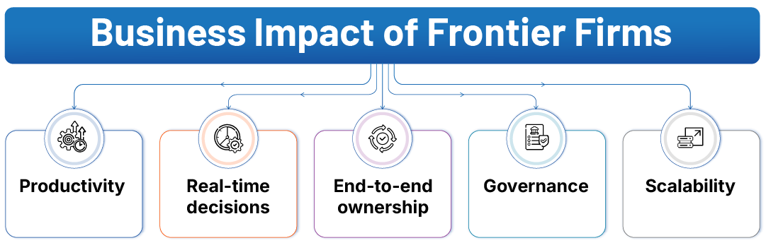 Business impact of Frontier Firms infographic: productivity, real-time decisions, end-to-end ownership, governance, scalability
