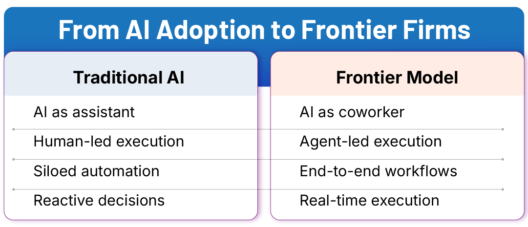 Traditional AI vs Frontier Model comparison: human-led versus agent-led execution in enterprises