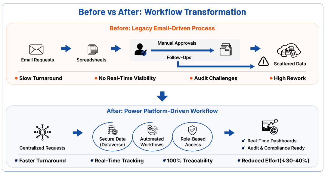 Microsoft Power Platform workflow transformation