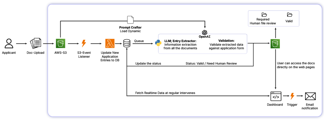 SOLUTION ARCHITECTURE WORKFLOW 